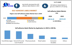 Self-adhesive labels Market graph