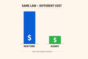 Bar chart comparing LLC publication costs showing New York County at significantly higher cost than Albany County, illustrating the pricing gap across New York counties for the same legal requirement.