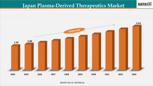 Japan Plasma-Derived Therapeutics Market 2026