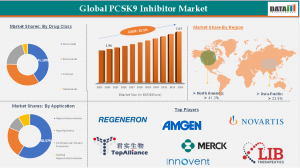 PCSK9 Inhibitor Market Size 2025