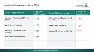 Nutritional Supplements Market Drivers & Restraints 2026