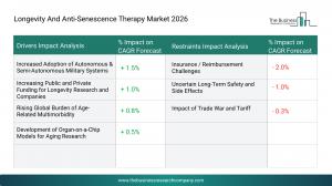 The Global Longevity And Anti-Senescence Therapy Market In The Forecast Period?