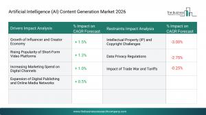 The Growth Driving Factors In The Global Artificial Intelligence (AI) Content Generation Market In The Forecast Period?