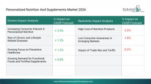 Personalized Nutrition And Supplements Market Drivers & Restraints 2026