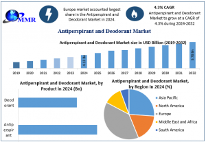 Antiperspirant and Deodorant Market graph