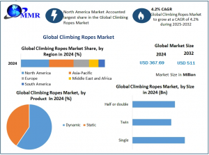 Climbing Ropes Market graph