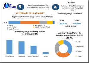 Veterinary Drugs Market graph