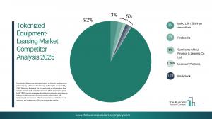 Tokenized Equipment-Leasing Market