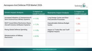 Aerospace And Defense PCB Market