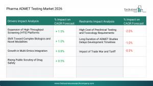 Pharma ADMET Testing Market Drivers & Restraints 2026