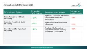 Atmospheric Satellite Market Drivers & Restraints 2026