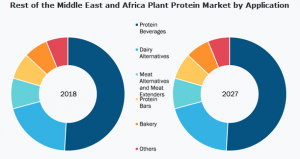 Plant Protein Market Research Report to 2027