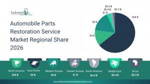 Automobile Parts Restoration Service Global Market Report 2026