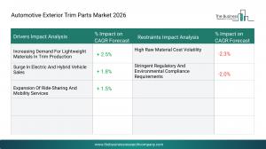 Automotive Exterior Trim Parts Market Drivers & Restraints 2026