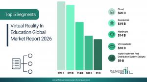 Virtual Reality In Education Market Trends