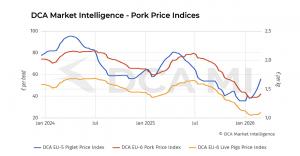 DCA EU pork price indices show early signs of market recovery