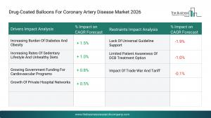 The Business Research Company’s Drug-Coated Balloons For Coronary Artery Disease Global Market Report 2026 – Market Size, Trends, And Forecast 2026-2035