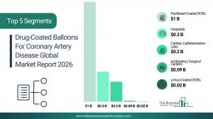 The Business Research Company’s Drug-Coated Balloons For Coronary Artery Disease Global Market Report 2026 – Market Size, Trends, And Forecast 2026-2035