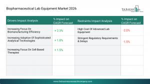 The Business Research Company’s Biopharmaceutical Lab Equipment Global Market Report 2026 – Market Size, Trends, And Forecast 2026-2035