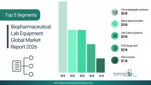 The Business Research Company’s Biopharmaceutical Lab Equipment Global Market Report 2026 – Market Size, Trends, And Forecast 2026-2035