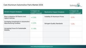 The Business Research Company’s Cast Aluminum Automotive Parts Global Market Report 2026 – Market Size, Trends, And Forecast 2026-2035