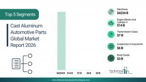 The Business Research Company’s Cast Aluminum Automotive Parts Global Market Report 2026 – Market Size, Trends, And Forecast 2026-2035