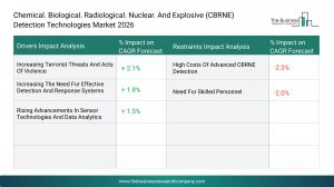 The Business Research Company’s CBRNE Detection Technologies Global Market Report 2026 – Market Size, Trends, And Forecast 2026-2035
