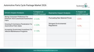 automotive parts cycle package market forecast