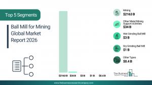 Ball Mill for Mining Market Forecast