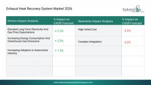 Exhaust Heat Recovery System Market Drivers & Restraints 2026
