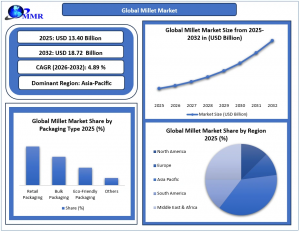 Millet Market graph