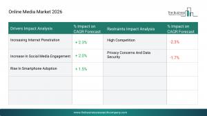 Online Media Market Drivers & Restraints 2026
