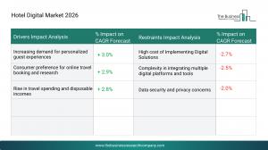 hotel digital market size