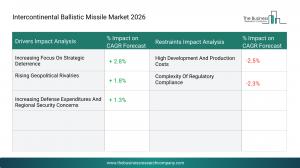 intercontinental ballistic missile market trends
