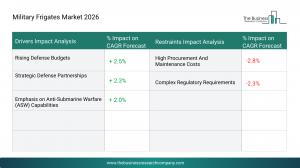 military frigates market trends