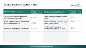 Smart Textiles For Military Market Drivers & Restraints 2026