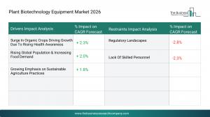 The Business Research Company’s Plant Biotechnology Equipment Global Market Report 2026 – Market Size, Trends, And Forecast 2026-2035