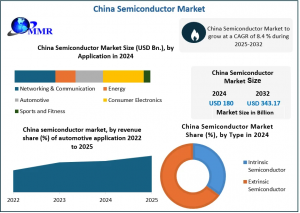 China Semiconductor Market graph