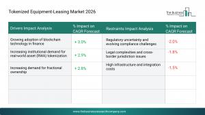 Tokenized Equipment-Leasing Market Drivers & Restraints 2026