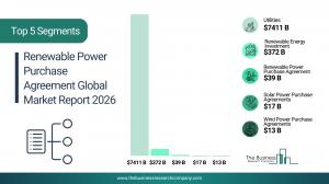 Renewable Power Purchase Agreement Market Share