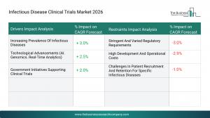 Infectious Disease Clinical Trials Market Growth