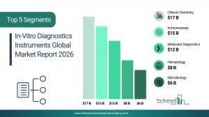 In-Vitro Diagnostics Instruments Market Forecast