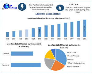Linerless Label Market graph