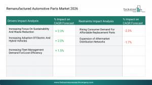 The Business Research Company’s Remanufactured Automotive Parts Global Market Report 2026 – Market Size, Trends, And Forecast 2026-2035