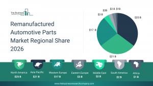 The Business Research Company’s Remanufactured Automotive Parts Global Market Report 2026 – Market Size, Trends, And Forecast 2026-2035