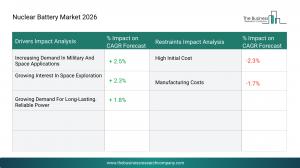 Nuclear Battery Market Forecast