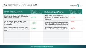 Ship Desalination Machine Market Forecast