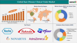 Rare Disease Clinical Trials Market