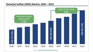 Dimethyl sulfide market