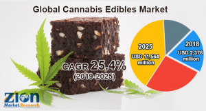 Cannabis Edibles Market
